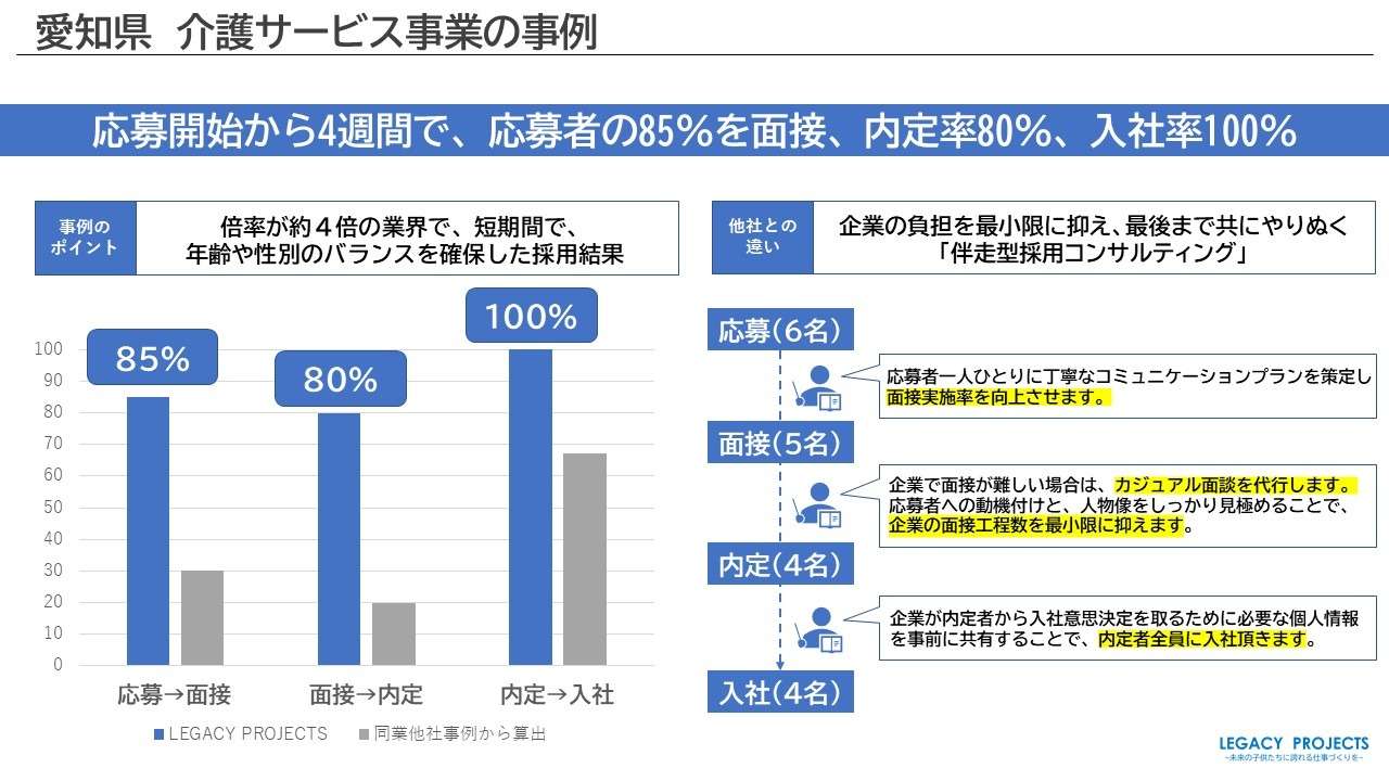 応募から４週間で！驚きの入社率！