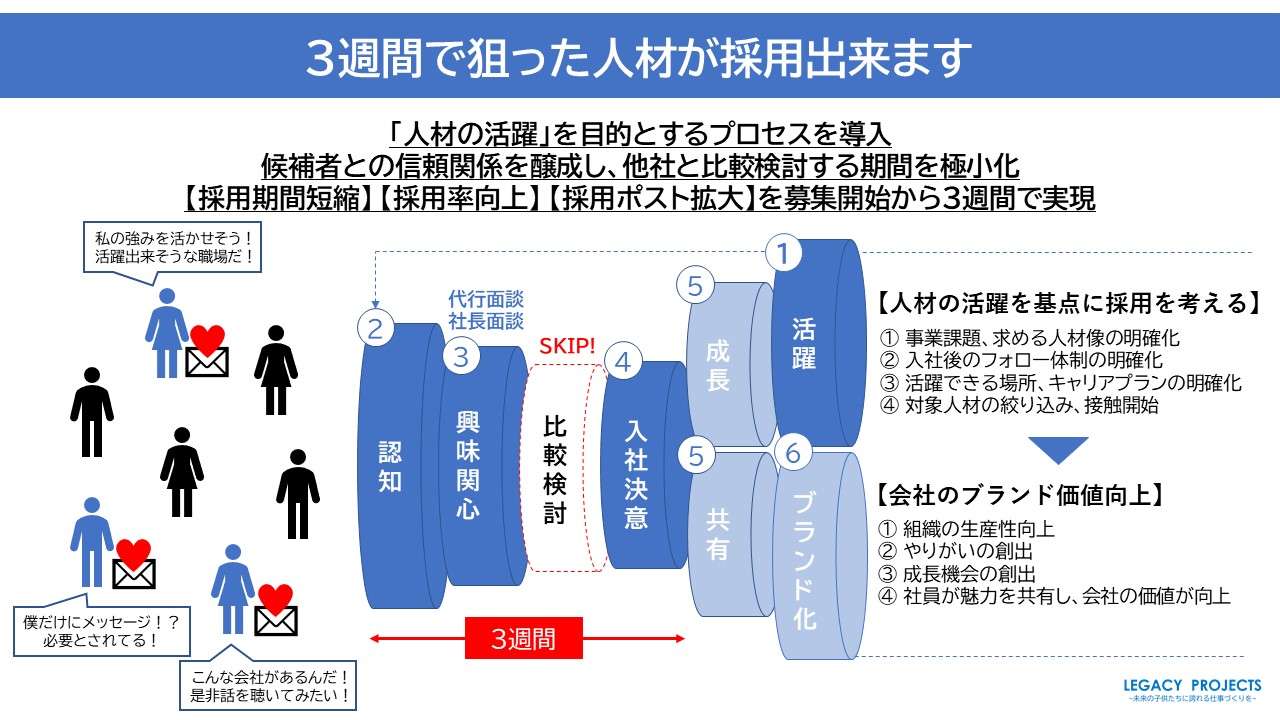 ３週間で狙った人材を採用！？