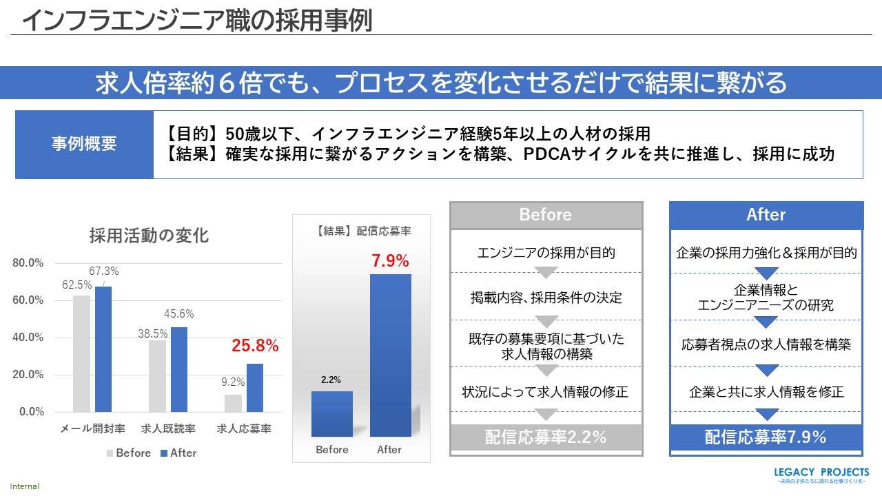 求人倍率約６倍 インフラエンジニアの採用